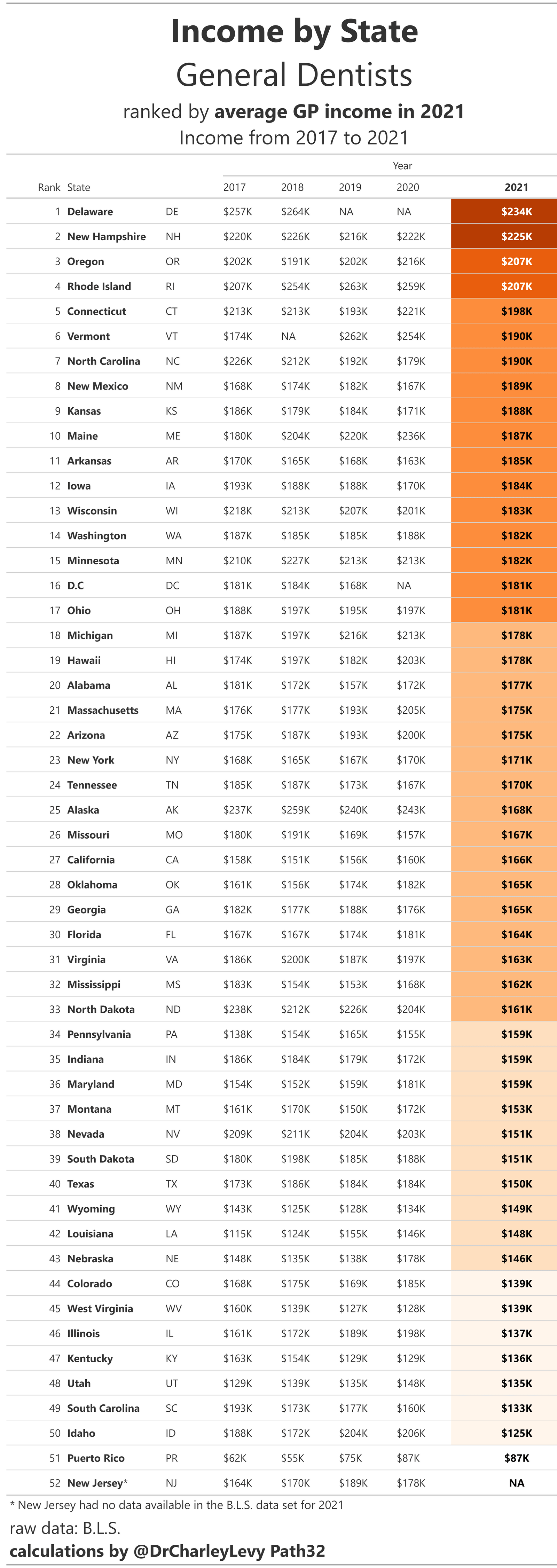 State by State How much do General Dentists make?