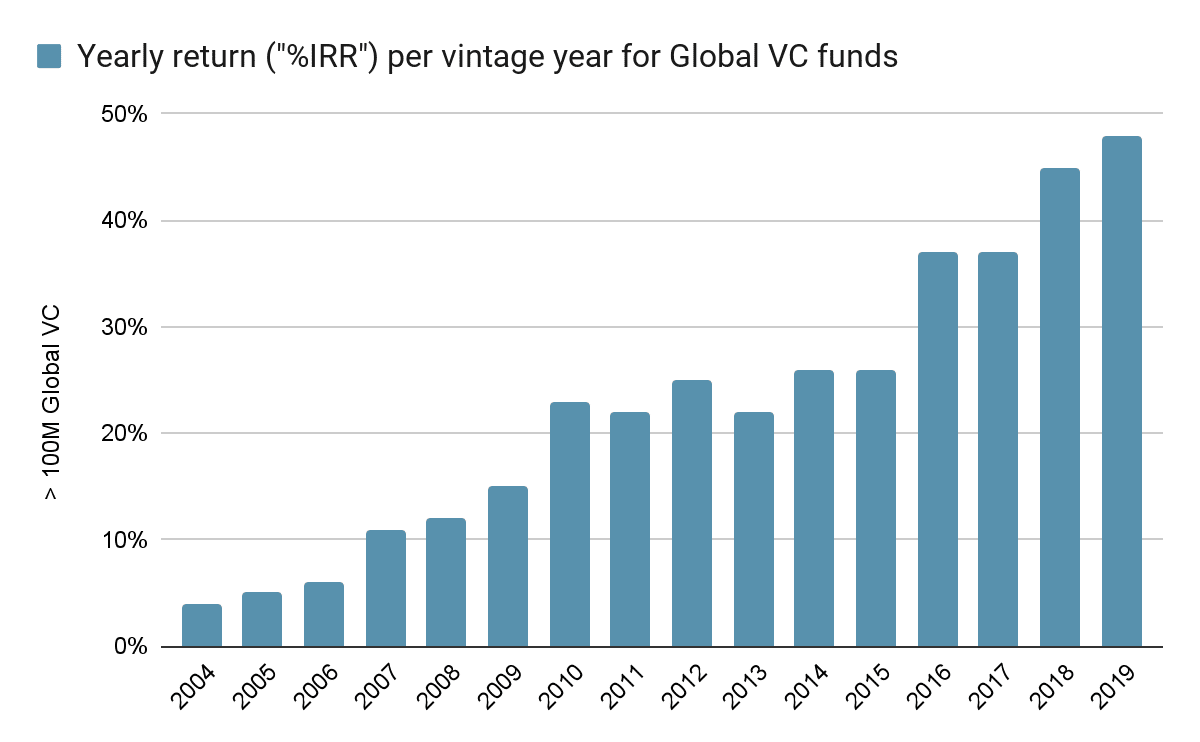 yearlyreturnperyearforVCfunds