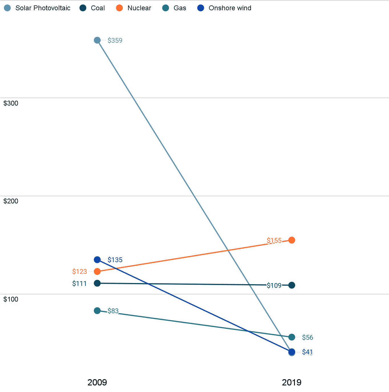 Change in price of major energy sources