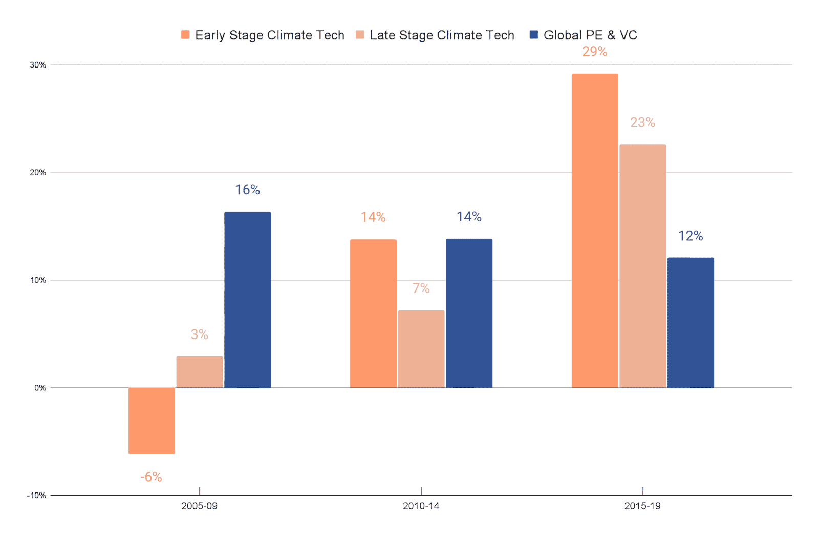 Returns of climate tech compared to generalist PE and VC