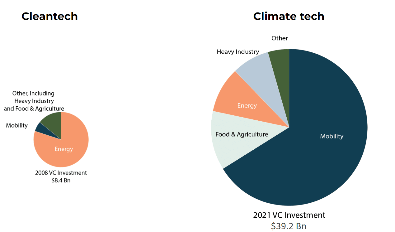 Industry focus and size of clean tech and climate cech