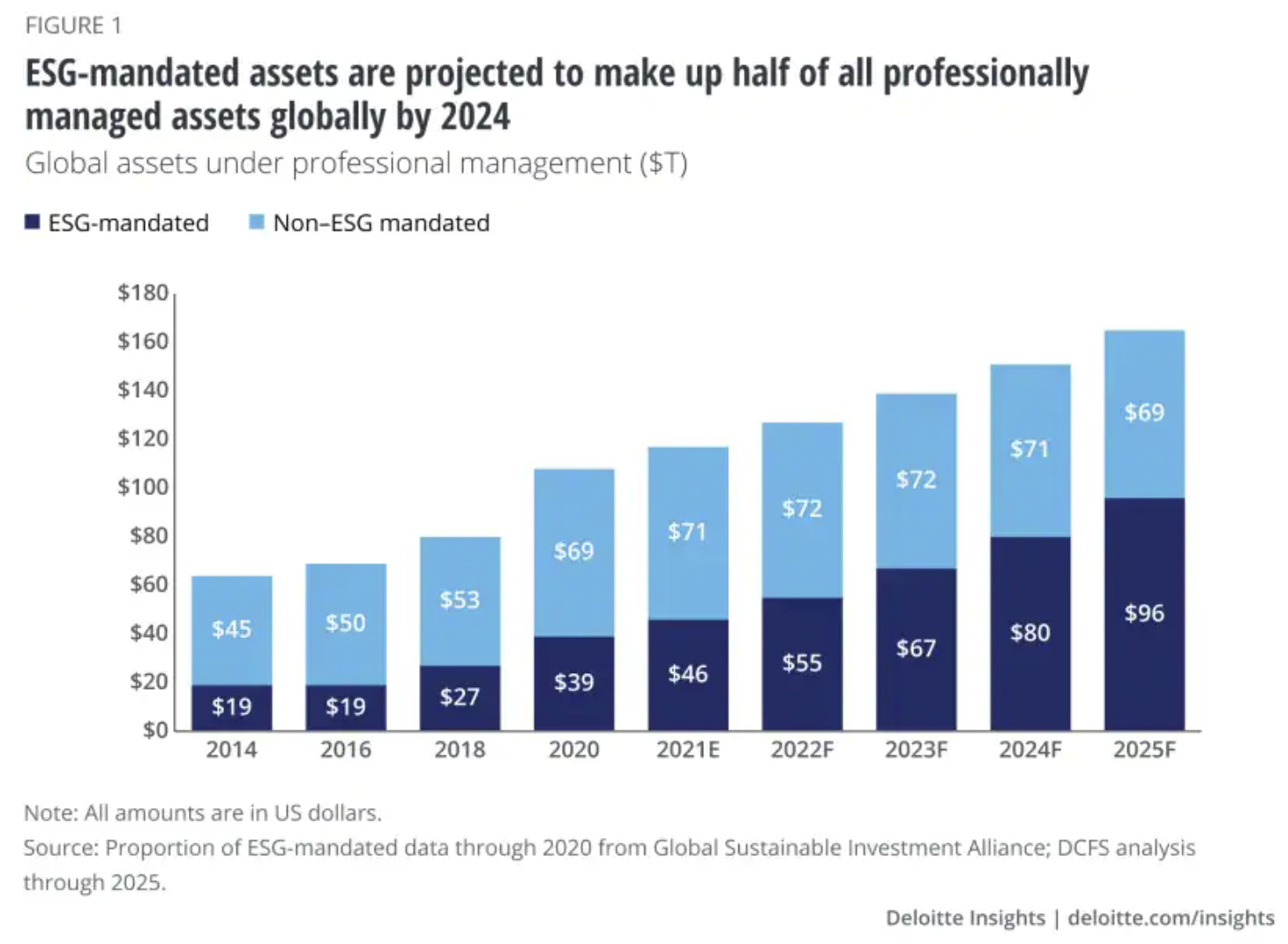 esg assets make up half of all professionally managed assets globally