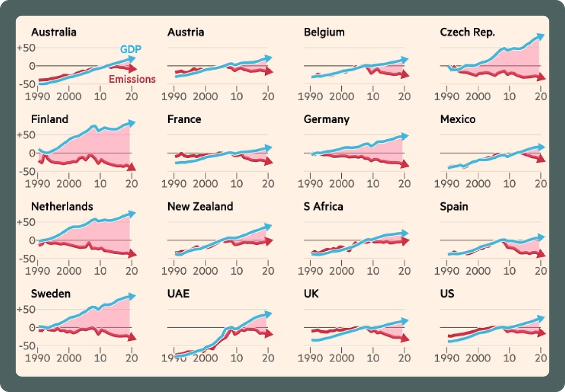 decoupling of economic growth and CO2