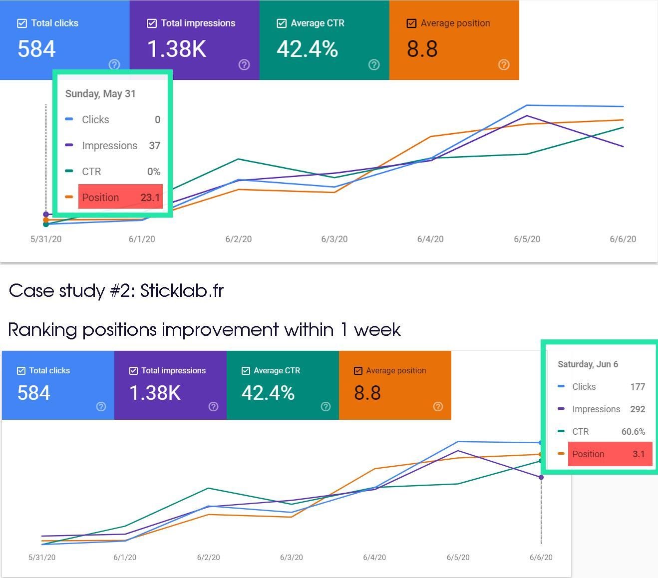 Sticklab case study: increase CTR and SEO rankings in only 1 week by using the SERP traffic bot of SearchSEO