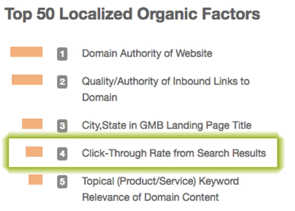 top SEO ranking factors, the CTR is number 4. (Moz study)