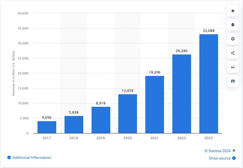 Chart of Google Cloud revenue