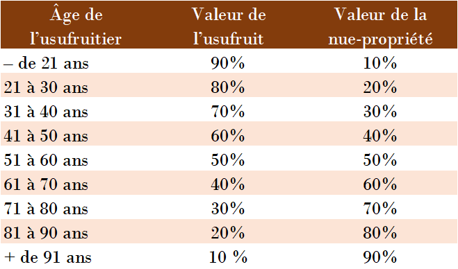 Bar me Fiscal De L usufruit Tableau Fonctionnement Noun Partners