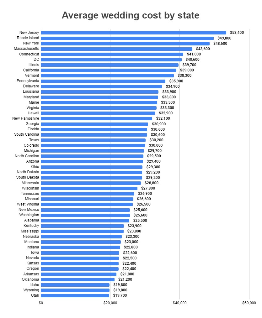 Average Cost Of A Wedding With A Budget Breakdown US 2022 Maroo