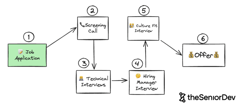 Technical Interview Steps - 1. Applying to jobs