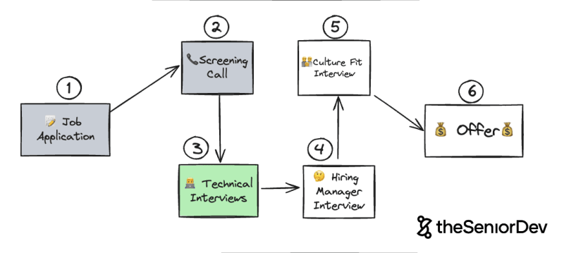 technical interview for developers by theSeniorDev