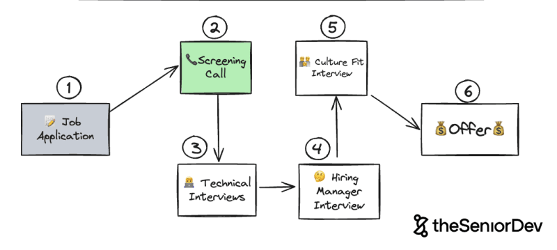 developer screening call