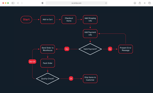JavaScript diagramming library for interactive UIs – JointJS