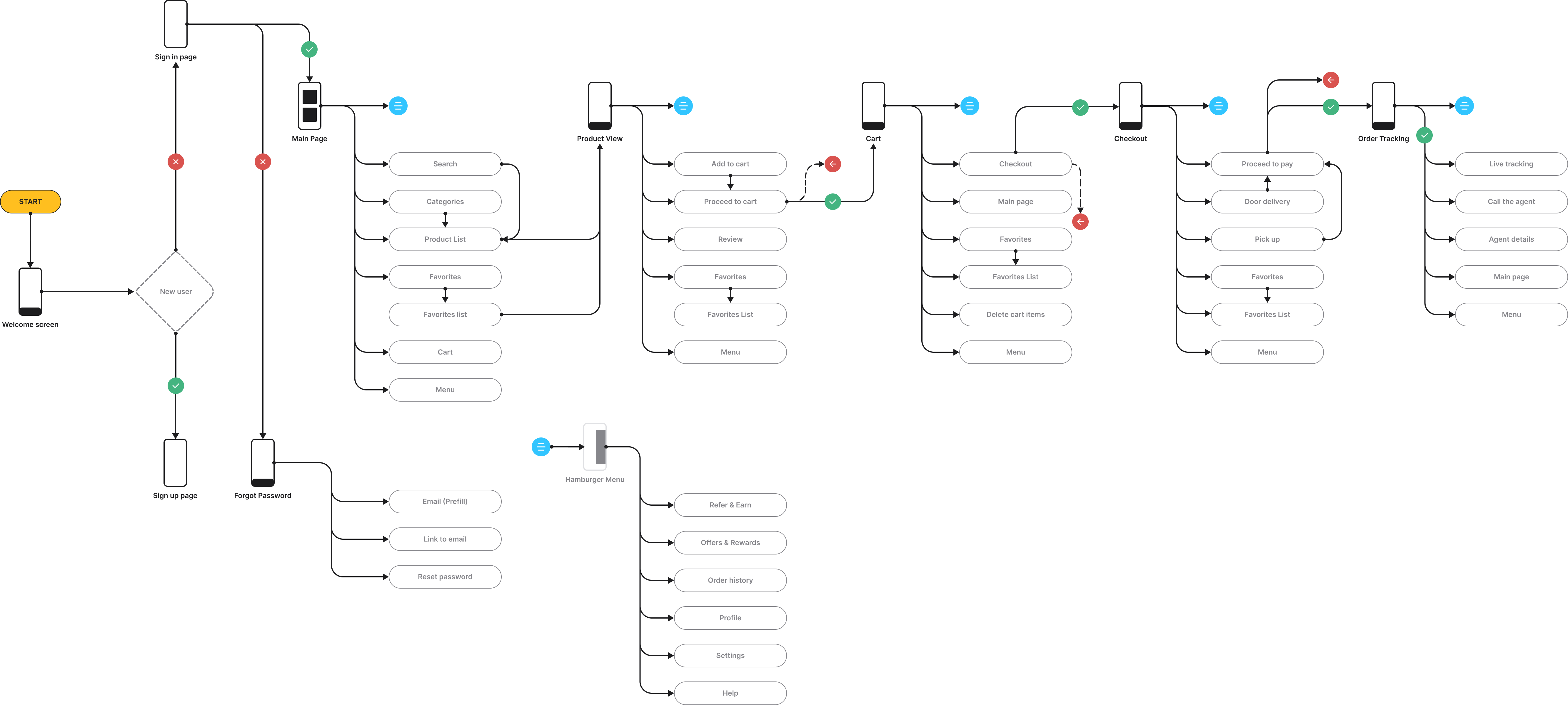 User flow chart