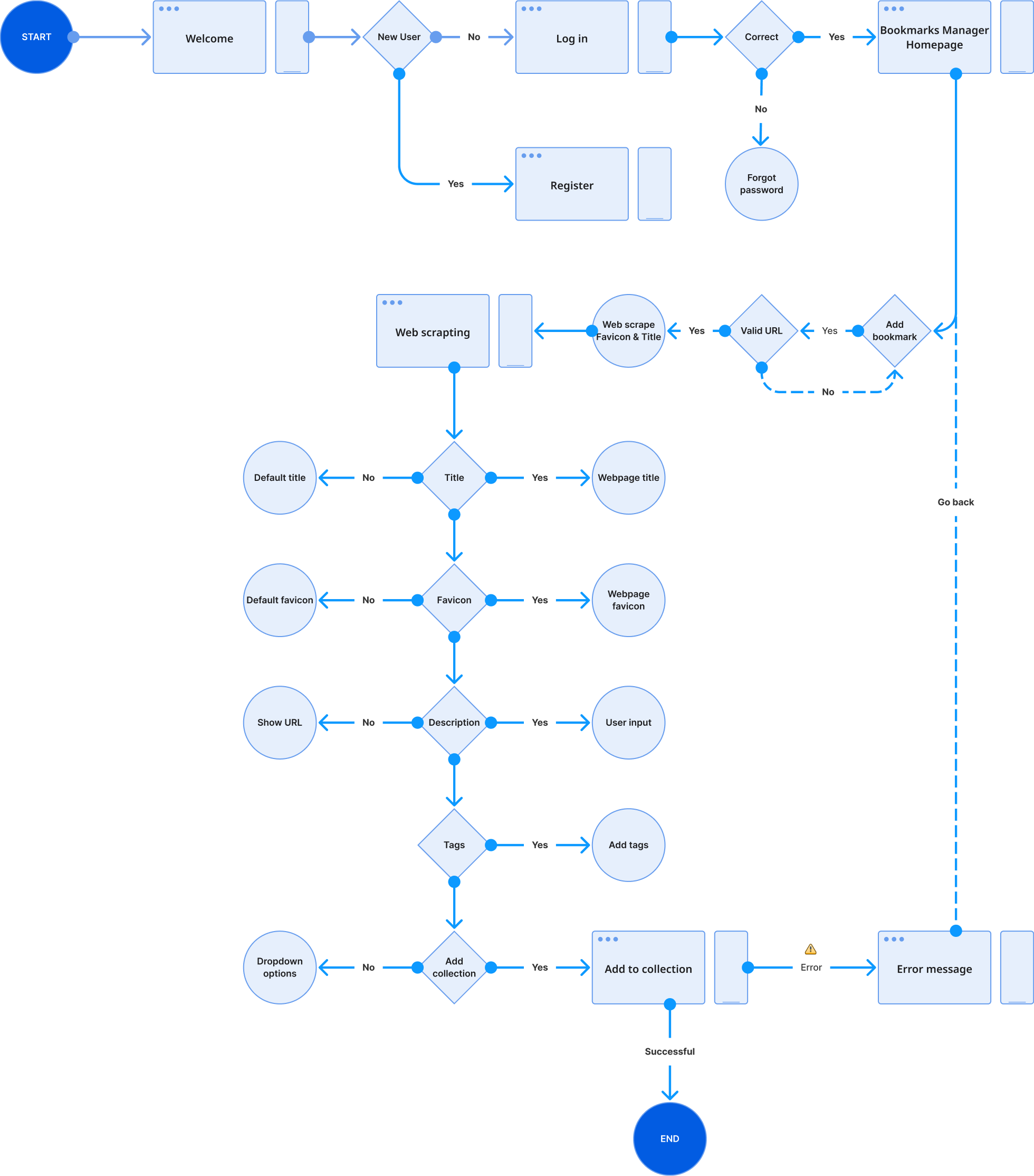 User flow chart