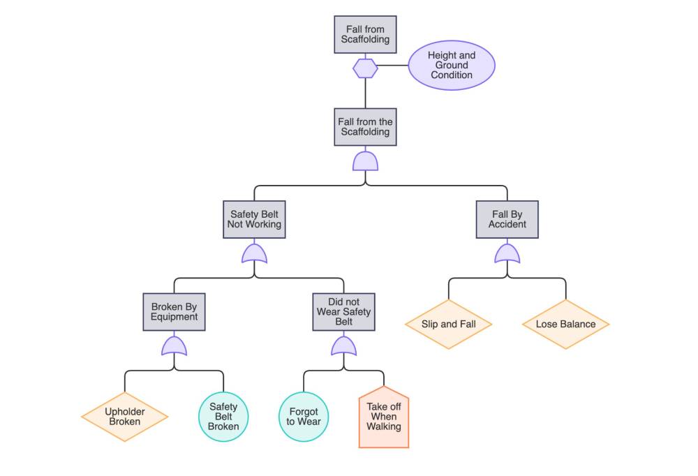 Fault Tree Analysis Demo Applications Examples Fault Tree Analysis Demo Applications Examples