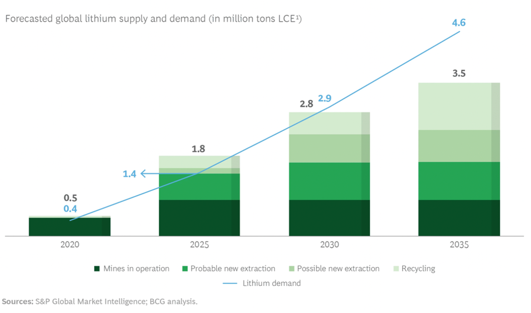 Lithium Supply and the Automotive Industry - Z2Data