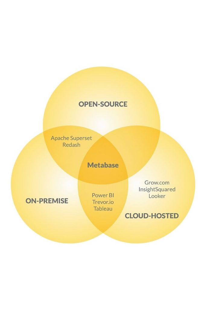 Definition: Venn Diagram comparing Apache Superset alternative BI tools based on where they’re hosted.