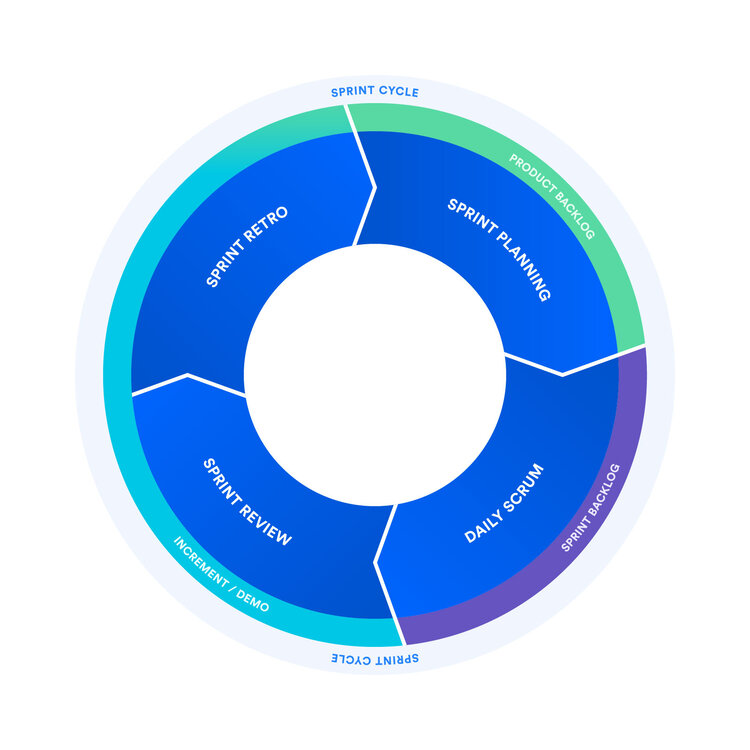 PragmaFlow | Intro to Agile And Scrum Sprints