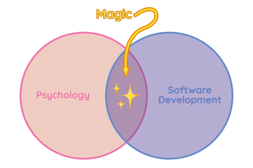 A venn diagram of the overlap of psychology and software development. In the intersection is sparkles, labeled "magic."