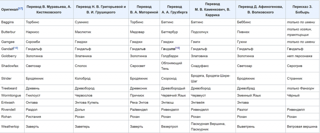 Russian translation lord of the rings