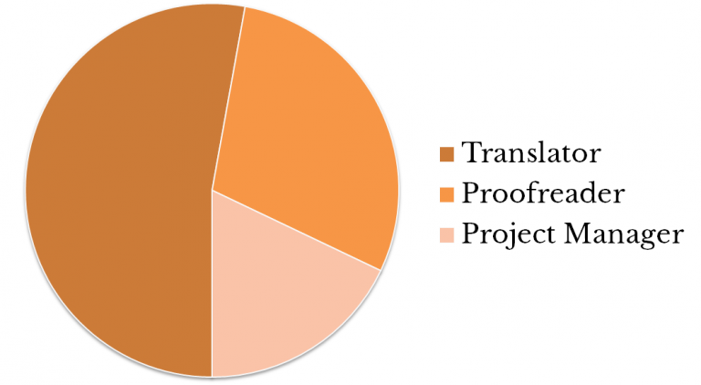 pie chart board game localization agency
