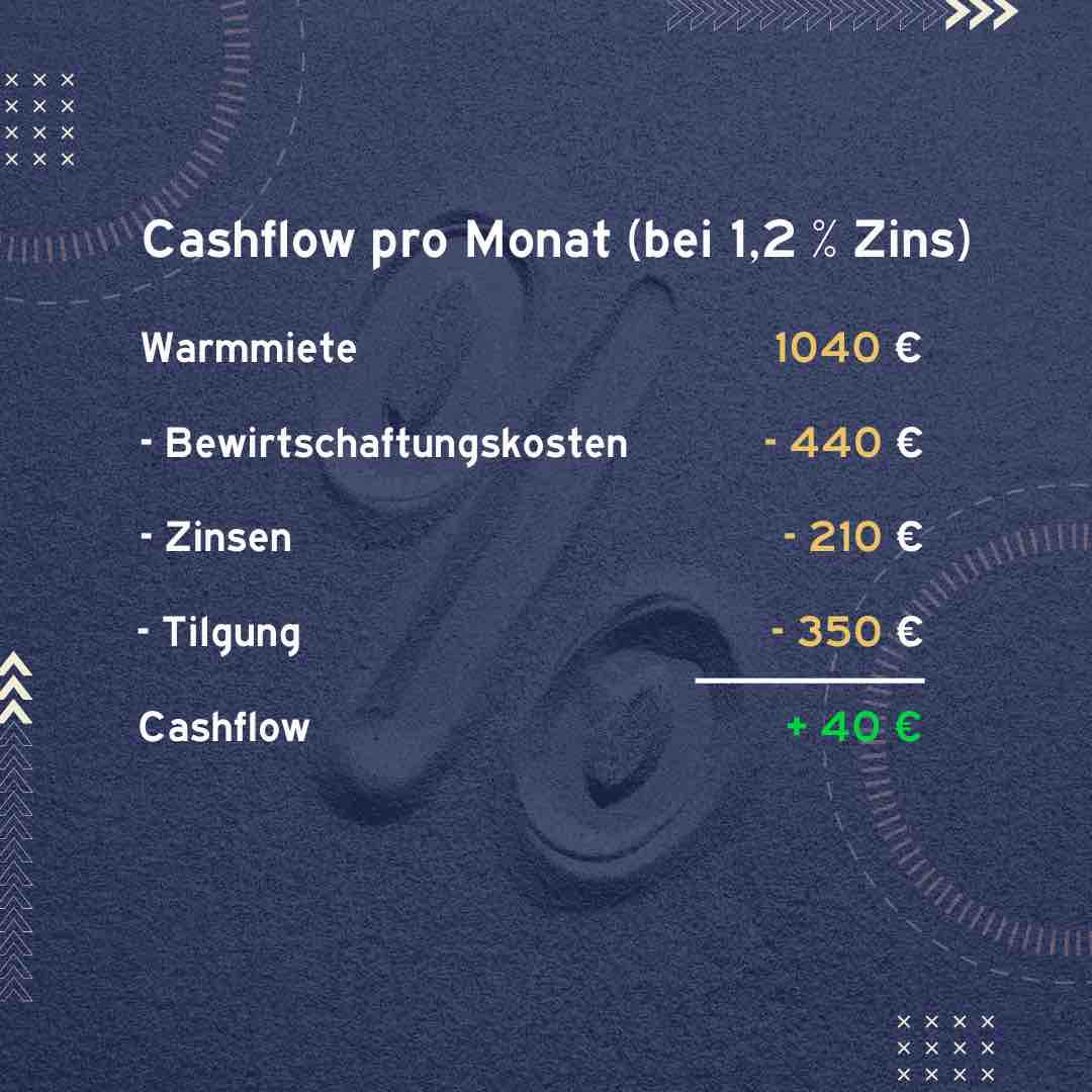 Cashflow Immobilie