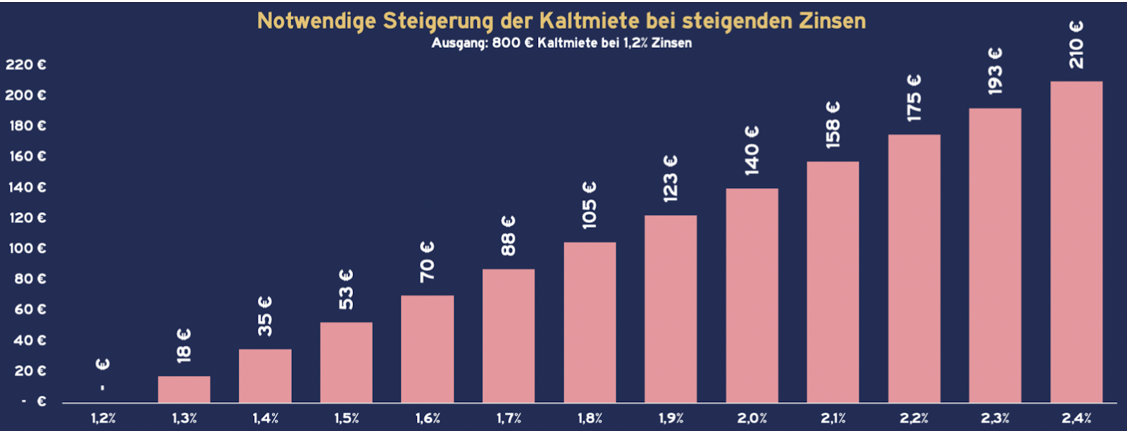 Notwendige Steigerung der Kaltmiete bei steigenden Immobilienzinsen