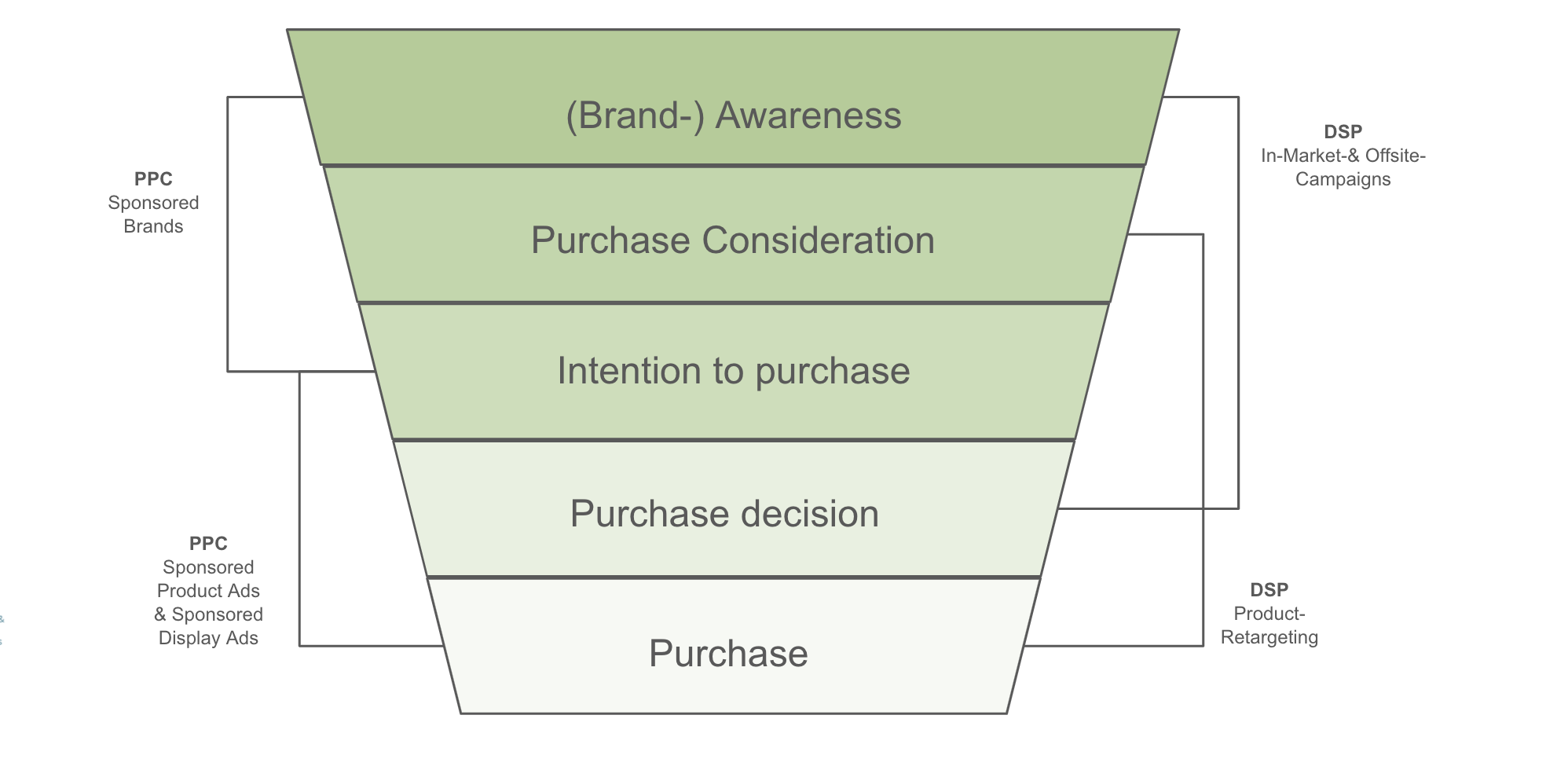 Funnel Amazon Advertising