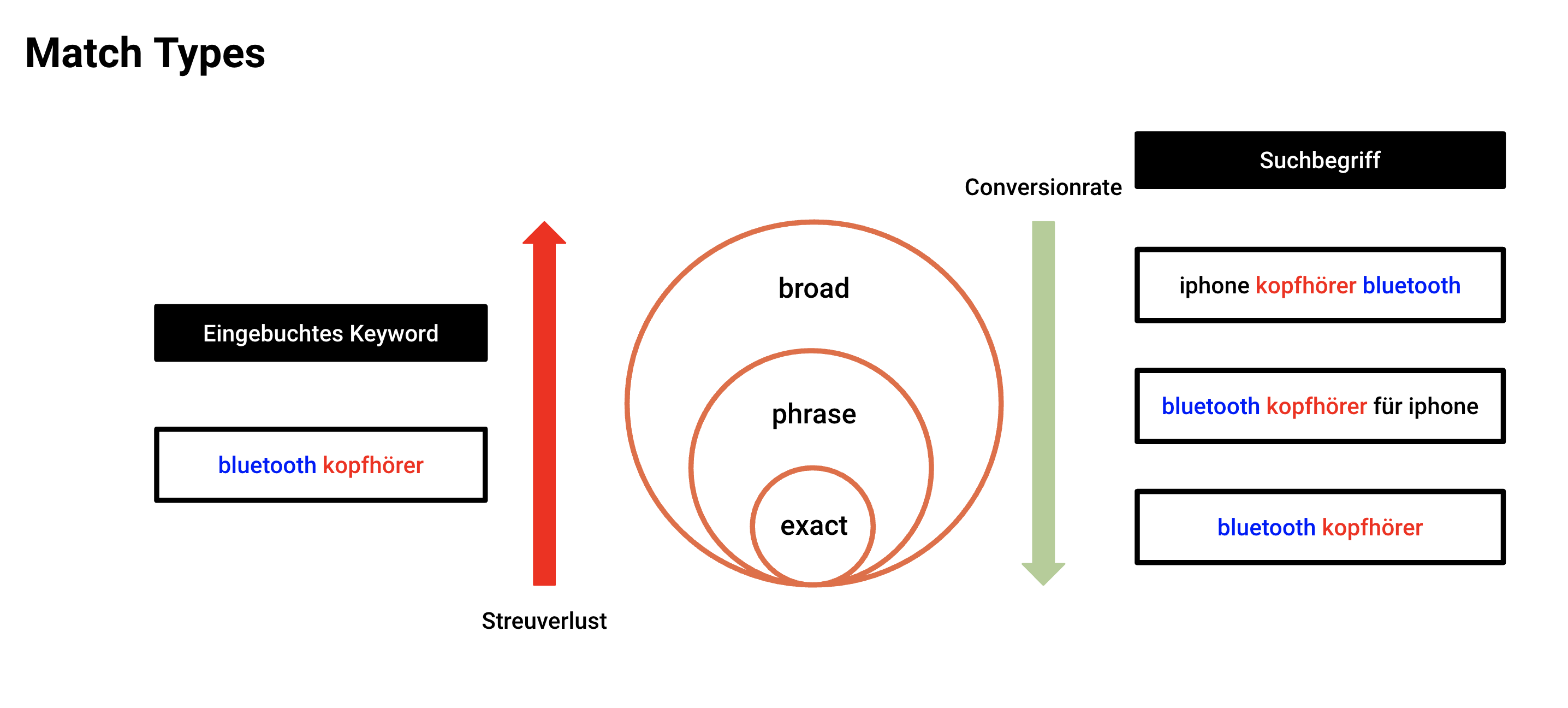 amazon-keyword-match-types