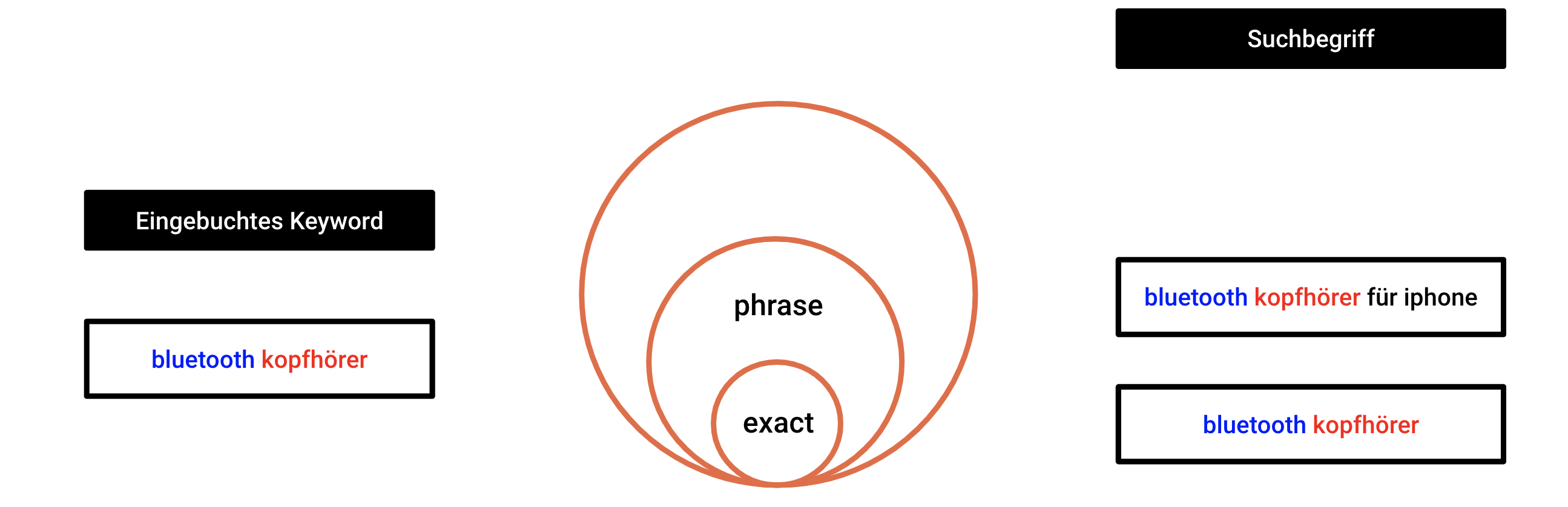 amazon-keyword-match-types