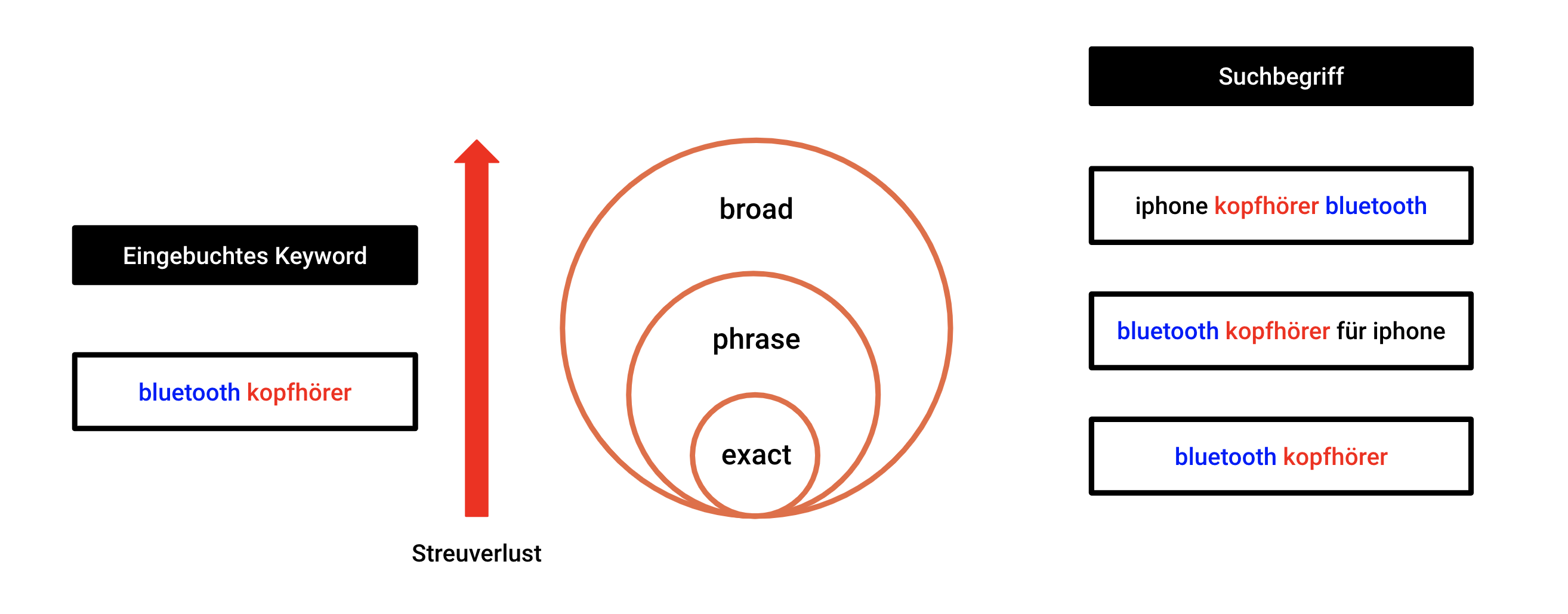 amazon-keyword-match-types