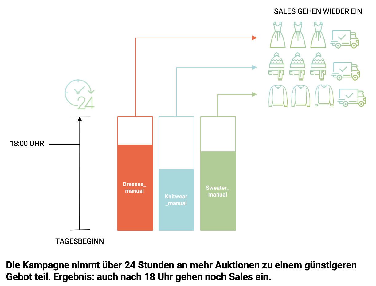 PPC Kampagne kauft günstigeren Traffic ein