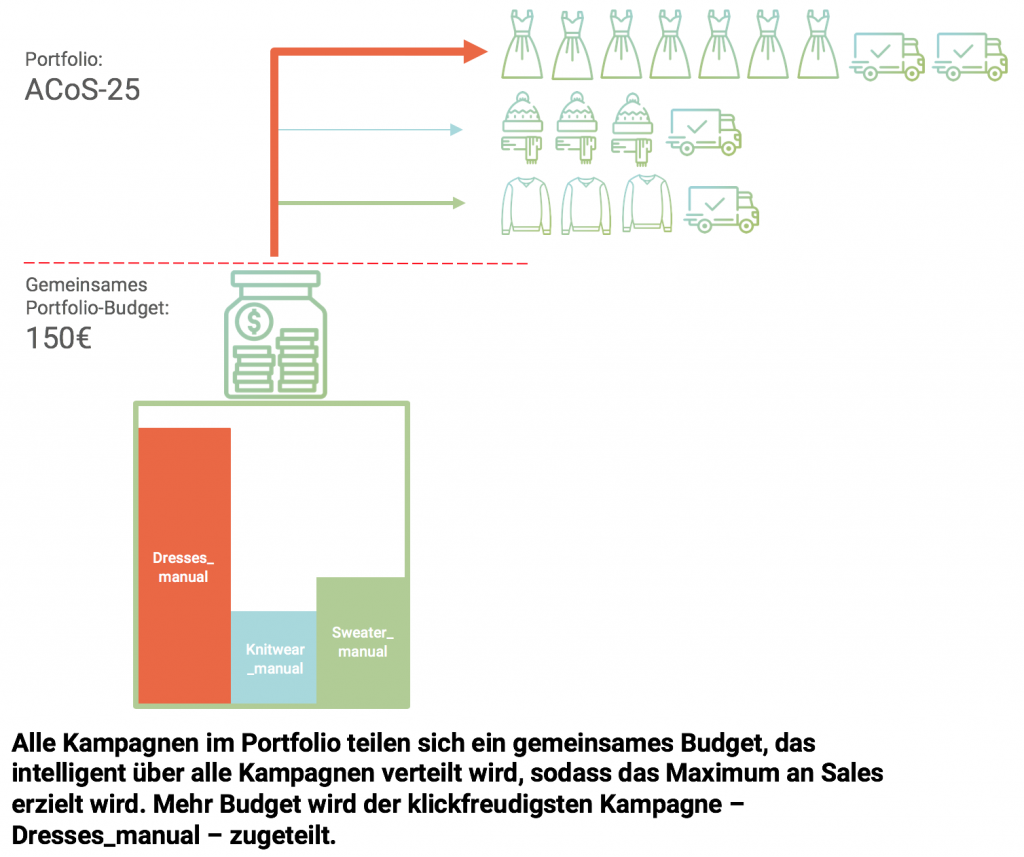 Smart Portfolio Budget verteilt Werbebudget intelligent um