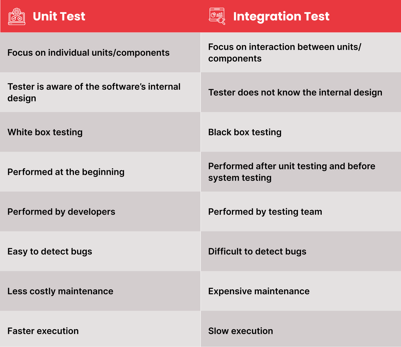 Unit Testing and Integration Testing