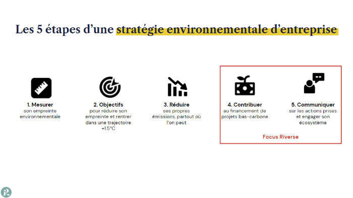 Une stratégie environnementale comprend 5 étapes : mesurer, objectifs, réduction, contribution, communication.