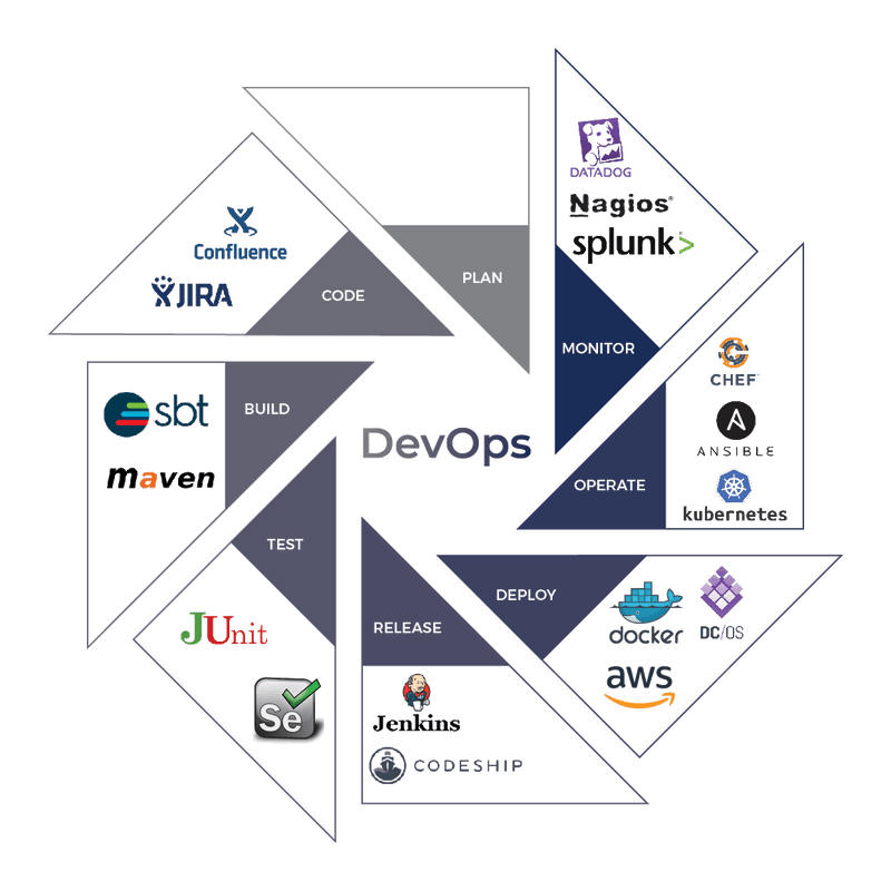 Agile and DevOps | Wissen