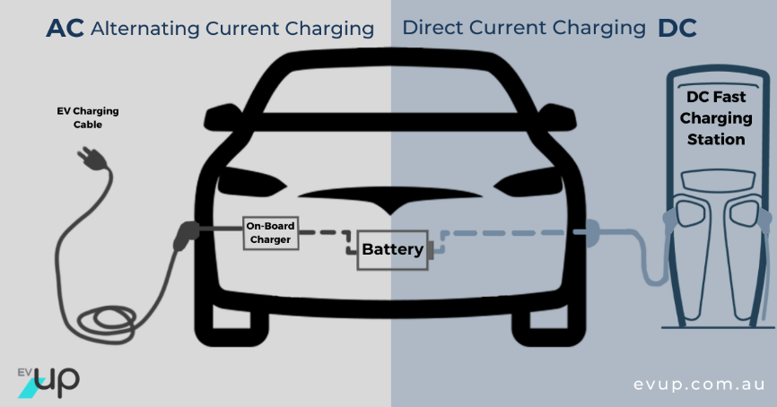 Why is DC charging faster than AC? < About EVUP | EVUp | Electric Car Charging Stations, Australia & New Zealand Electric Vehicle Charging Network & Commercial Solutions