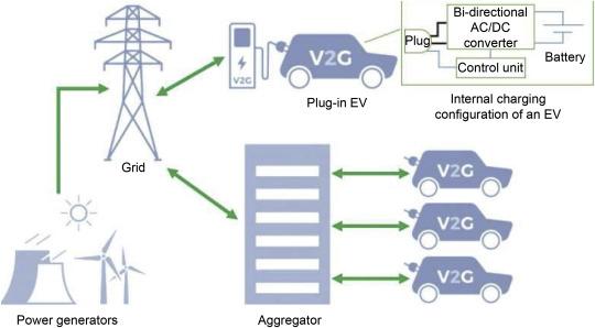 Technical investigation on V2G, S2V, and V2I for next generation smart city  planning - ScienceDirect