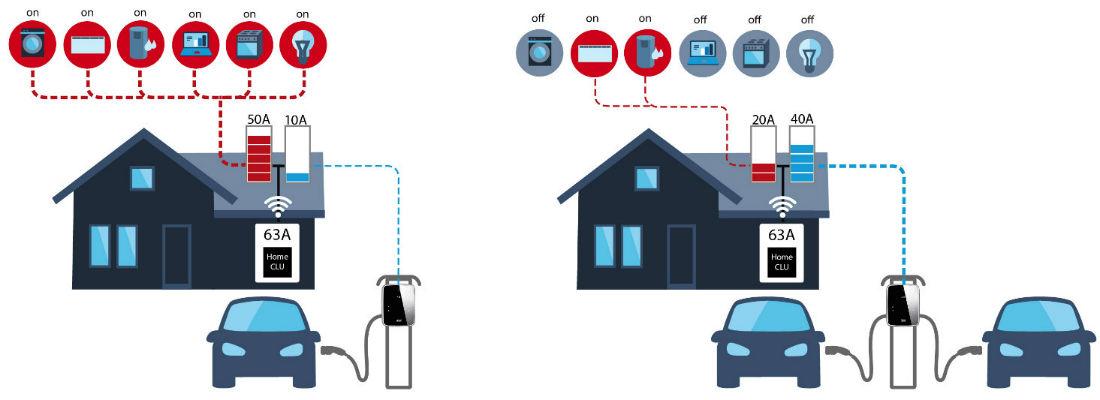 What is full dynamic load balancing? • Faster EV charging at home • DEFA