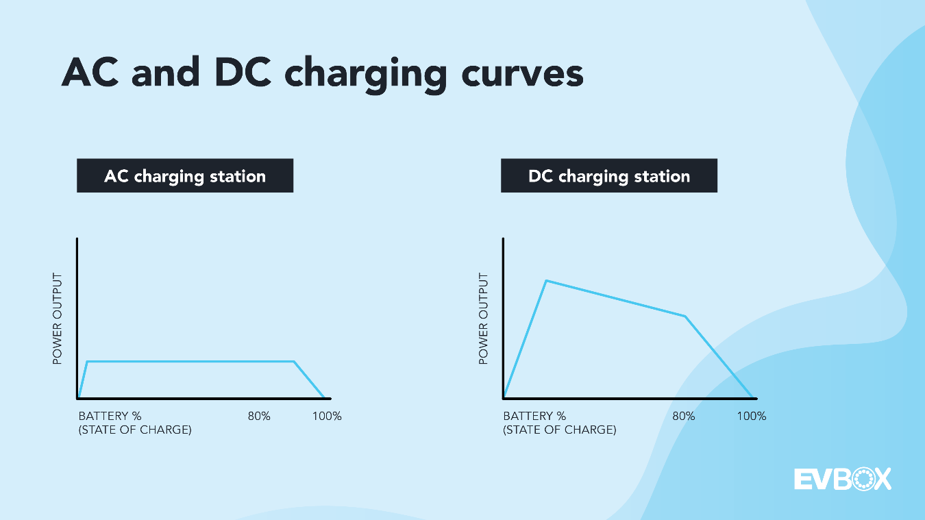EV charging: the difference between AC and DC