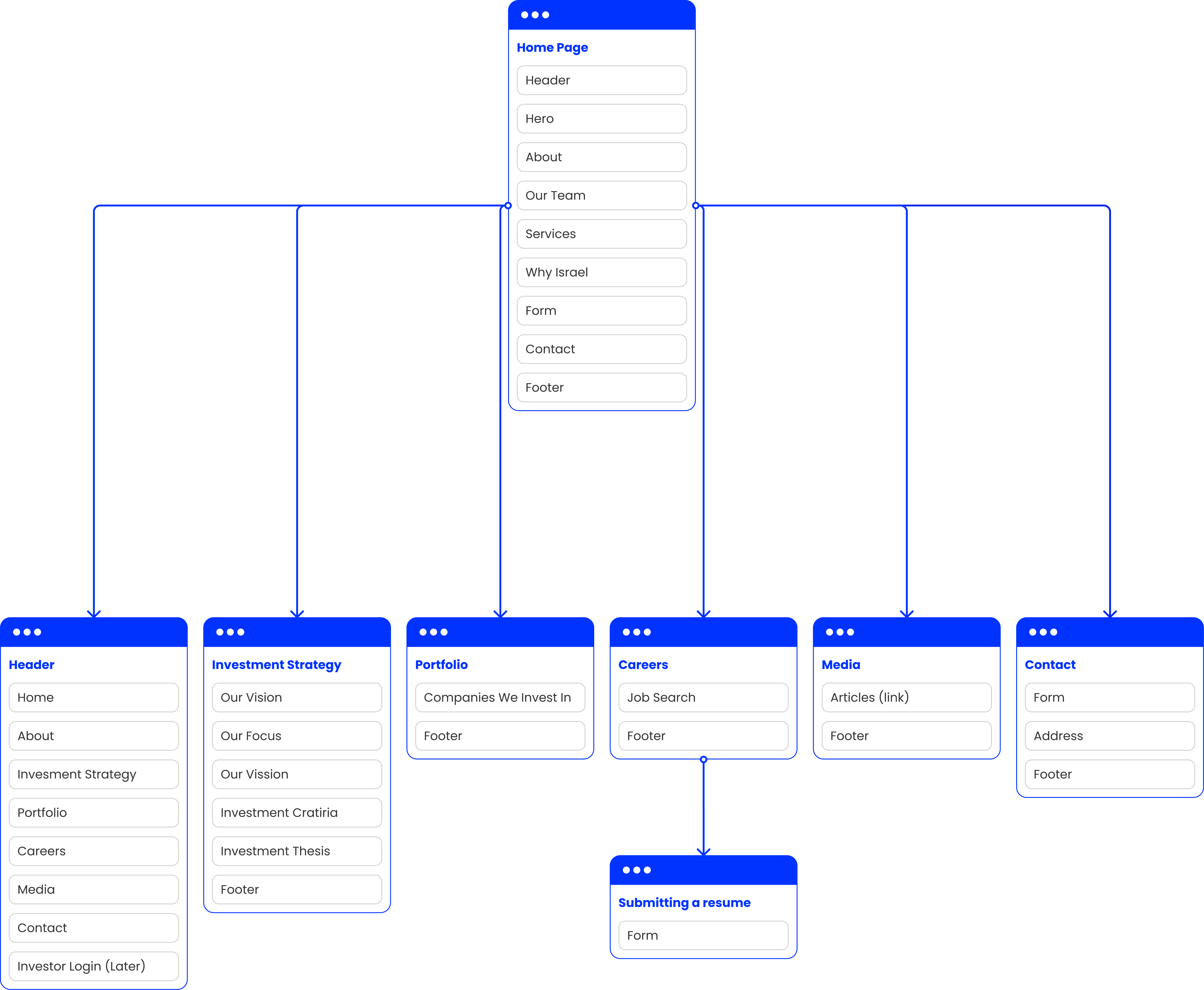 ILVentures sitemap
