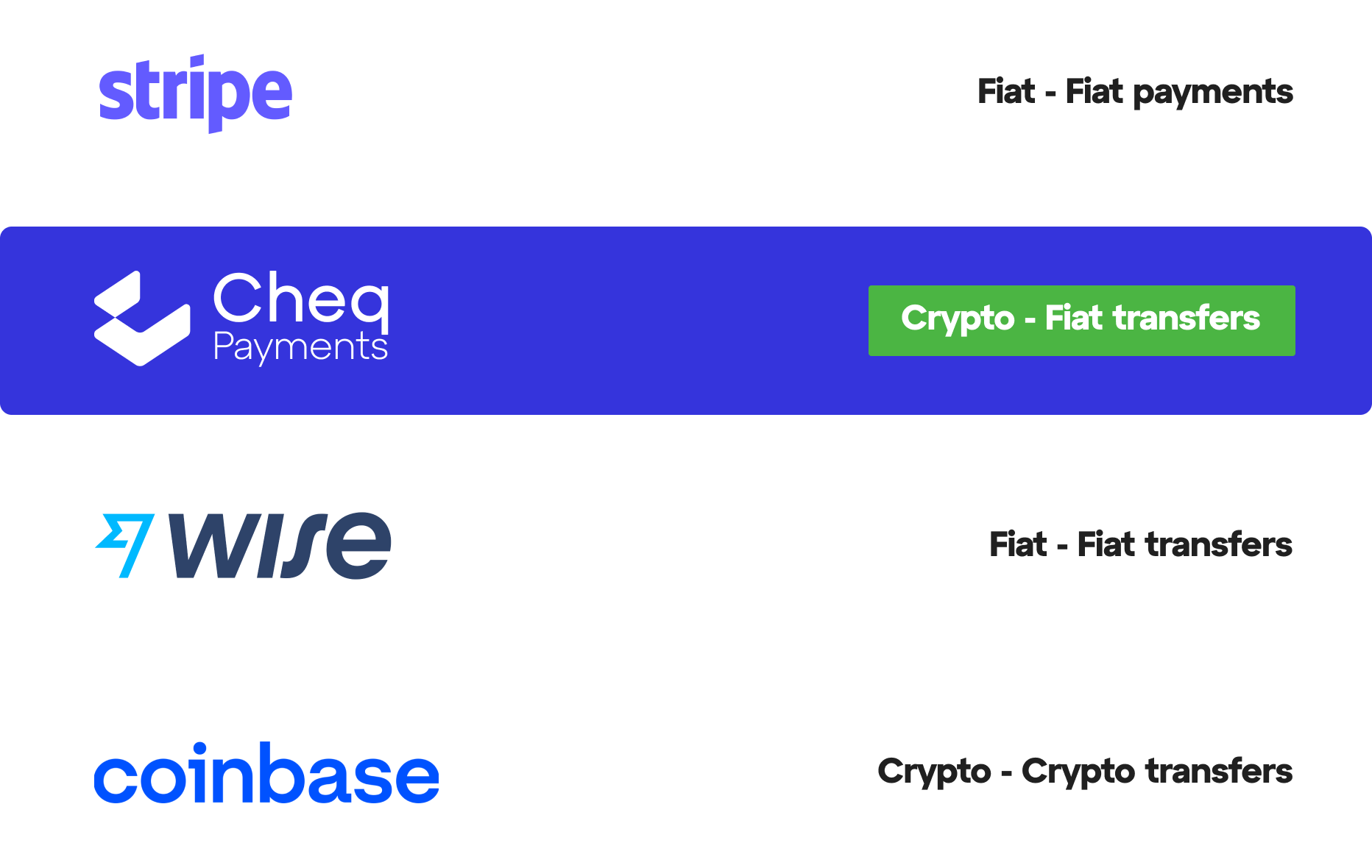 A table demonstrating how Cheq compares with other services. Stripe is used for fiat to fiat payments, Wise is used for fiat to fiat transfers. Coinbase is used for crypto to crypto transfers. Cheq is used for crypto to fiat transfers.