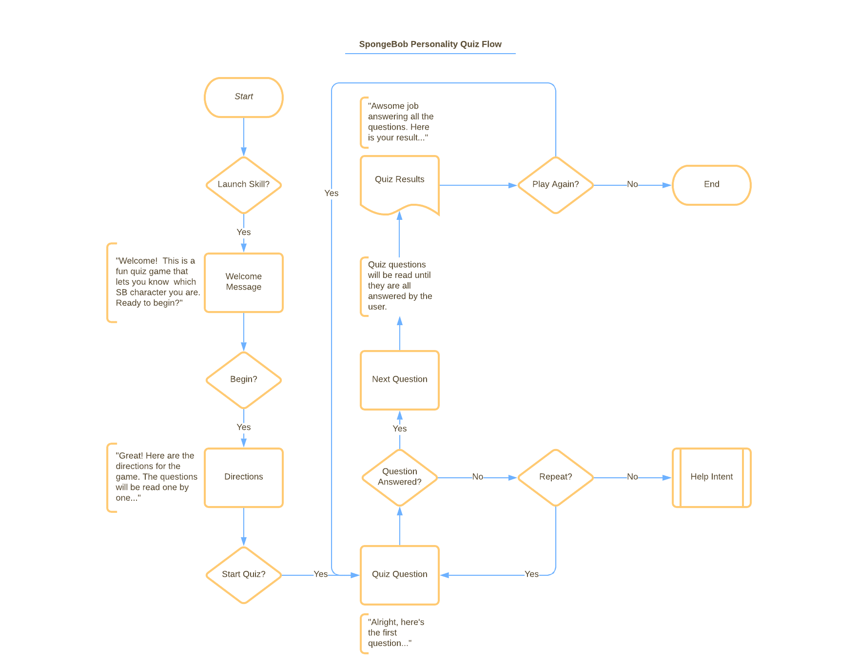 SpongeBob Personality Quiz