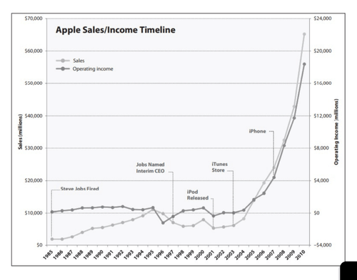 Graph of Apple Sales