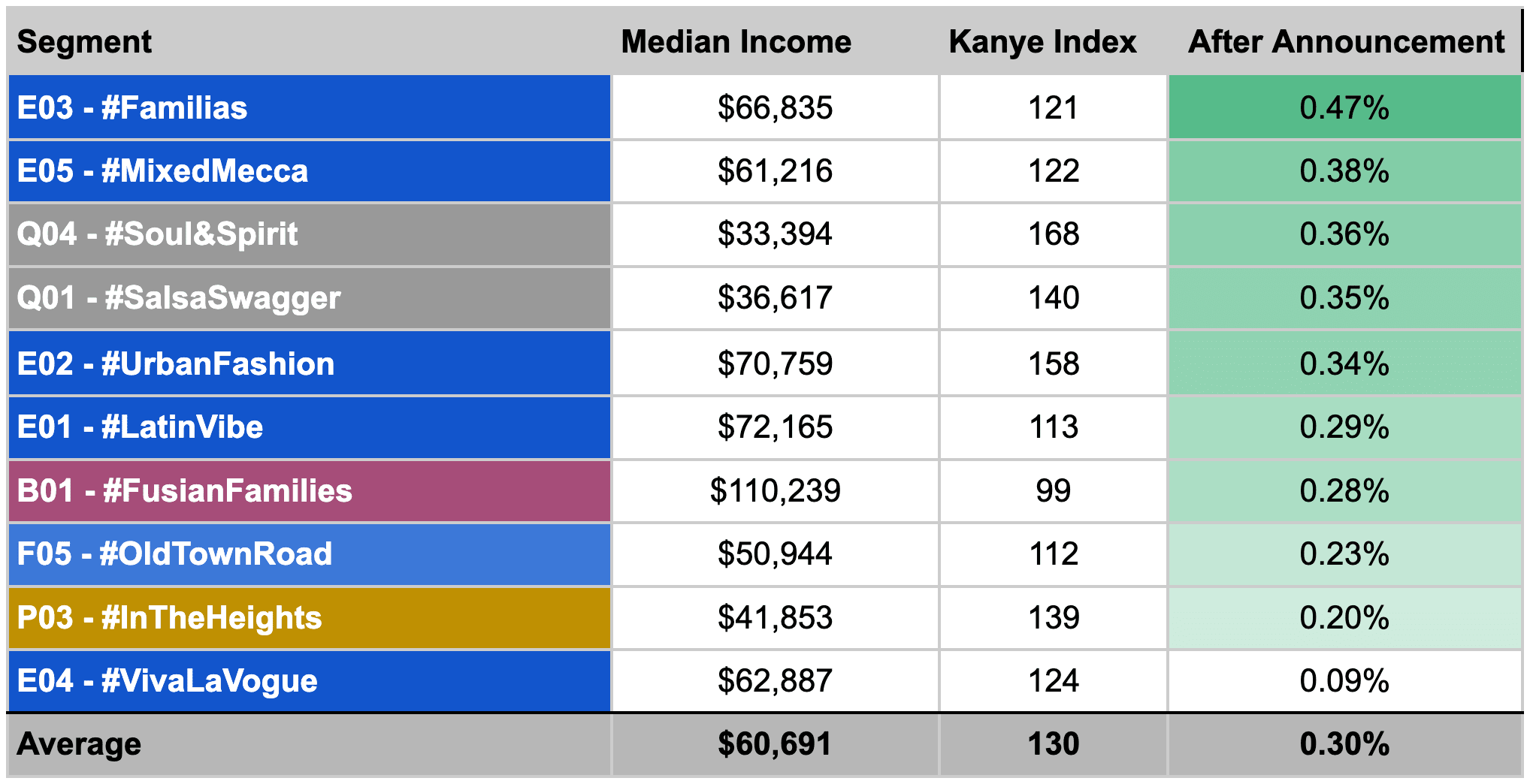 Table showing segments which experiencing highest lift in visitation