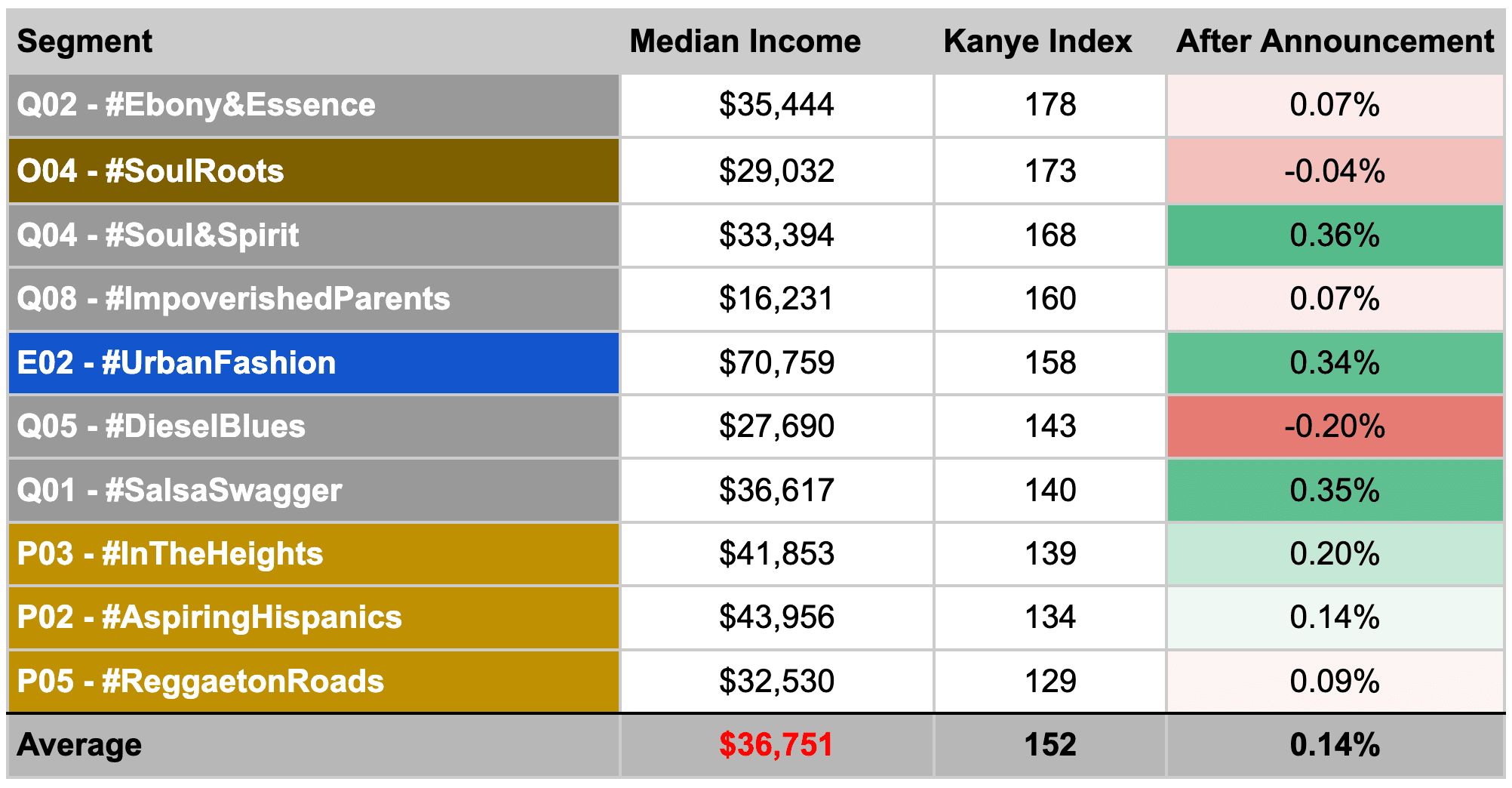 Table showing top 10 segments for following Kanye