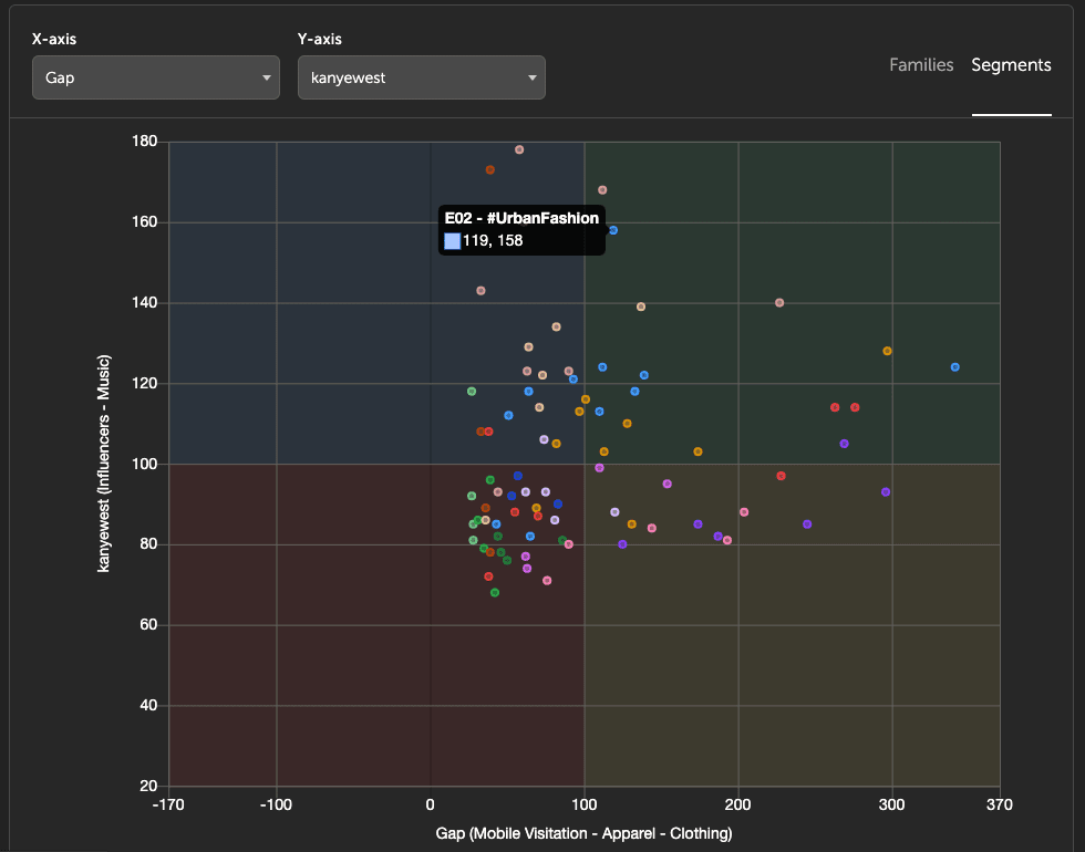 Graph showing the intersection of Kanye West followers (social media) vs. Gap visitors (mobile data)