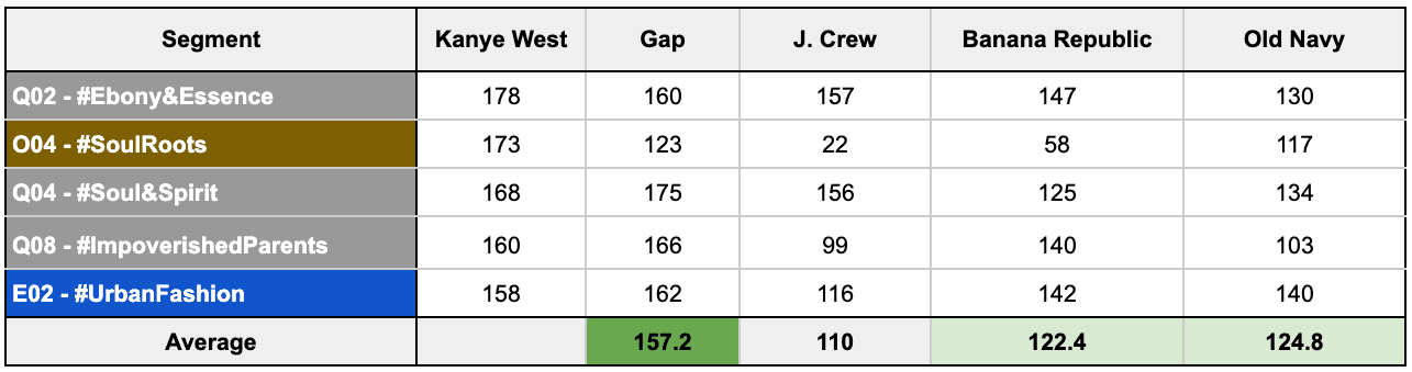 Table showing segments that follow Kanye West compared to likelihood to follow Gap and competing brands