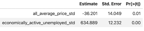 Association between the number of crimes and the house price