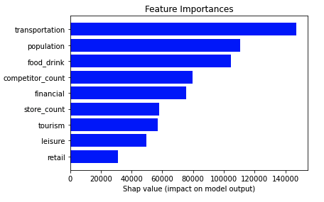 Table showing model’s feature importances